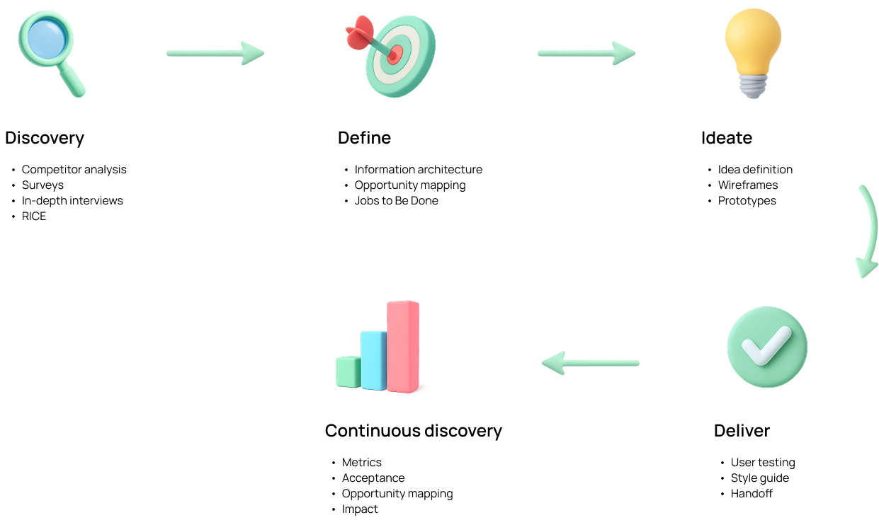 Design Thinking Process — Discovery, Define, Ideate, Deliver, Continuous Discovery